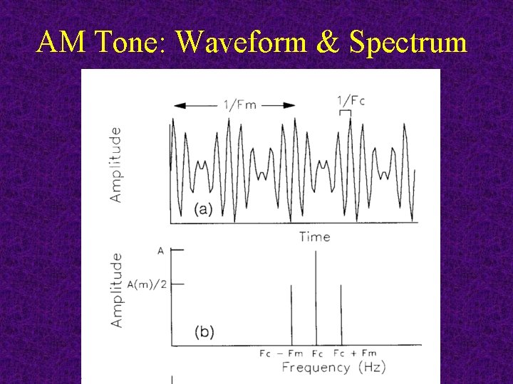 AM Tone: Waveform & Spectrum 
