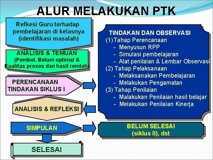 ALUR MELAKUKAN PTK Refkesi Guru terhadap pembelajaran di kelasnya (identifikasi masalah) ANALISIS & TEMUAN