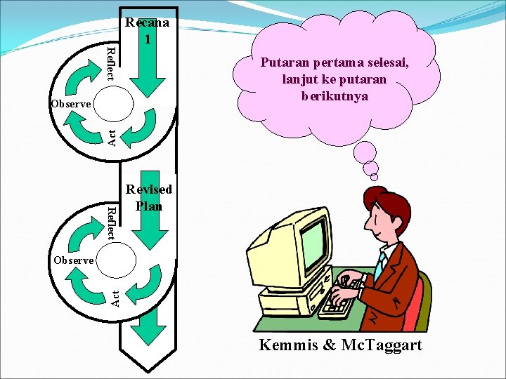 Recana 1 Reflect Putaran pertama selesai, lanjut ke putaran berikutnya Act Observe Reflect Revised