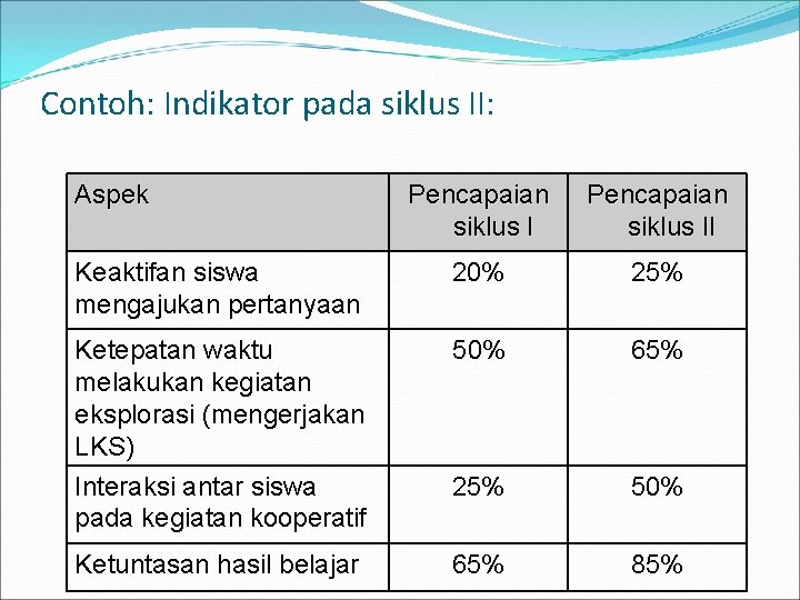 Contoh: Indikator pada siklus II: Aspek Pencapaian siklus II Keaktifan siswa mengajukan pertanyaan 20%