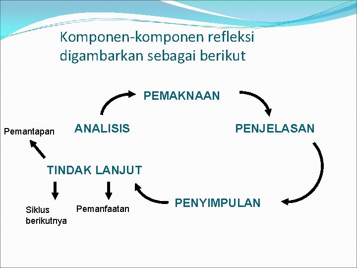 Komponen-komponen refleksi digambarkan sebagai berikut PEMAKNAAN Pemantapan ANALISIS PENJELASAN TINDAK LANJUT Siklus berikutnya Pemanfaatan