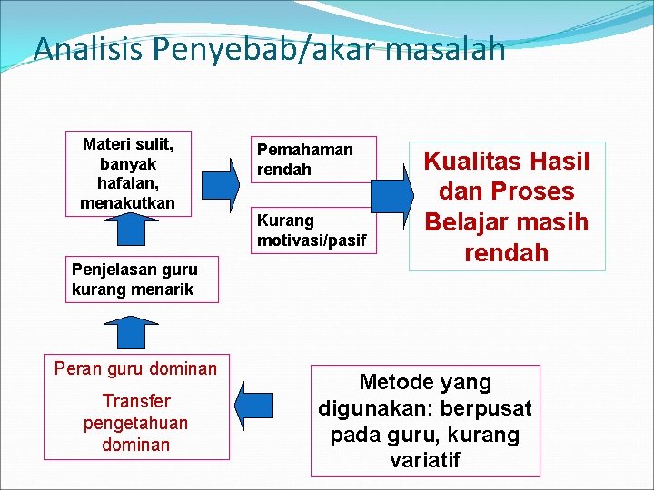Analisis Penyebab/akar masalah Materi sulit, banyak hafalan, menakutkan Penjelasan guru kurang menarik Peran guru