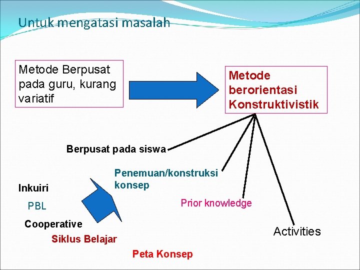 Untuk mengatasi masalah Metode Berpusat pada guru, kurang variatif Metode berorientasi Konstruktivistik Berpusat pada