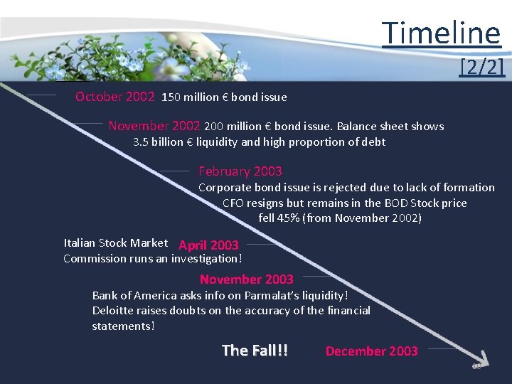 Timeline [2/2] October 2002 150 million € bond issue November 2002 200 million €