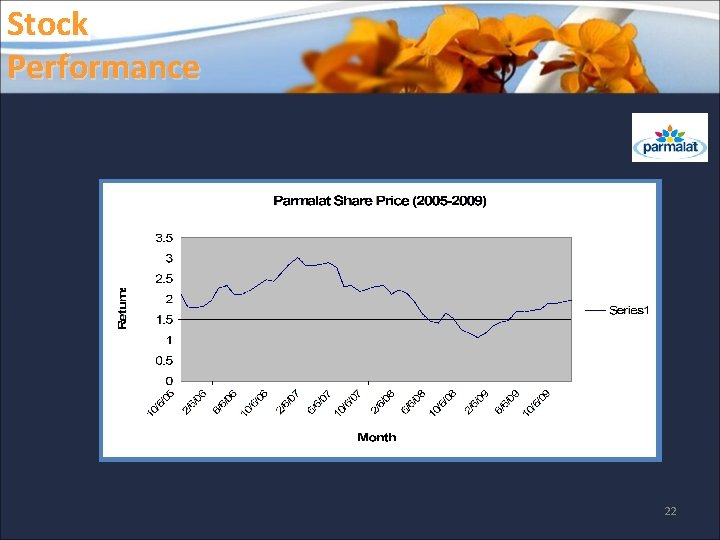 Stock Performance 22 Stock Performance 22
