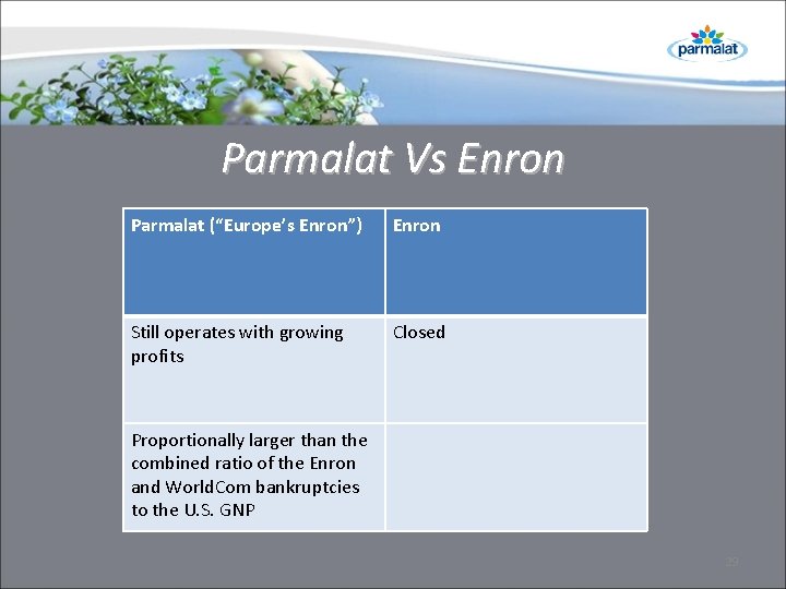 Parmalat Vs Enron Parmalat (“Europe’s Enron”) Enron Still operates with growing profits Closed Proportionally Parmalat Vs Enron Parmalat (“Europe’s Enron”) Enron Still operates with growing profits Closed Proportionally