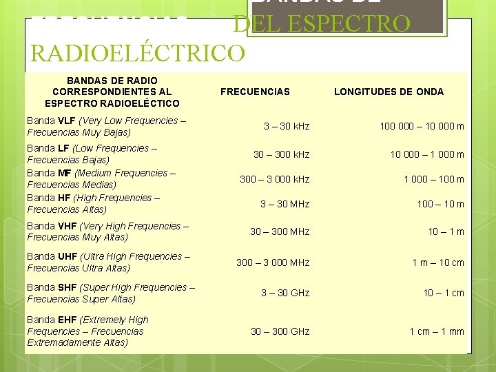  BANDAS DE FRECUENCIAS DEL ESPECTRO RADIOELÉCTRICO BANDAS DE RADIO CORRESPONDIENTES AL ESPECTRO RADIOELÉCTICO