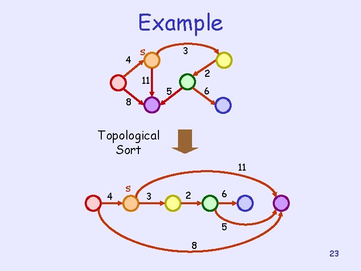 Example 4 s 3 11 8 2 6 5 Topological Sort 11 4 s