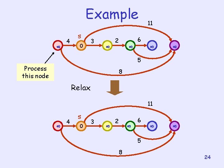 Example 4 s 0 3 2 6 11 5 Process this node 8 Relax