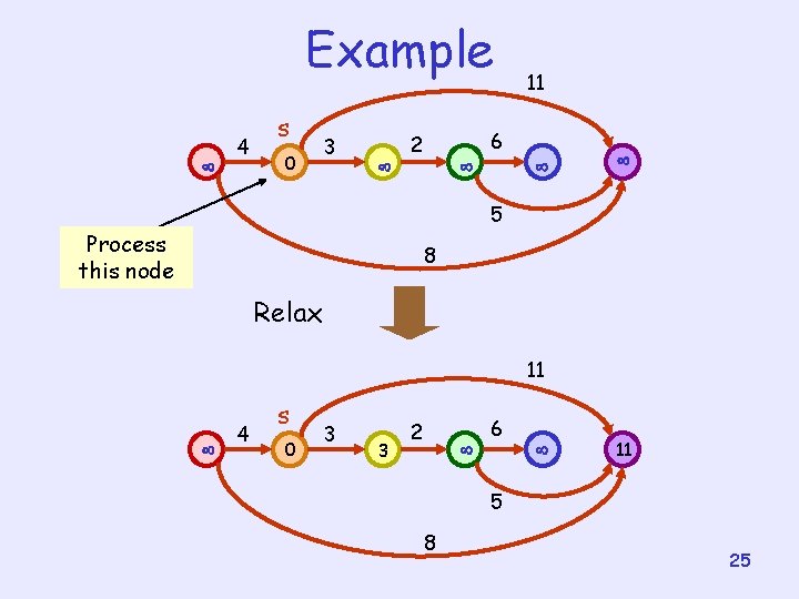 Example 4 s 0 3 2 6 11 5 Process this node 8 Relax