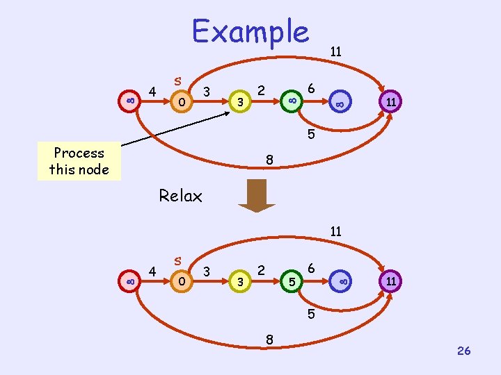 Example 4 s 0 3 3 2 6 11 11 5 Process this node