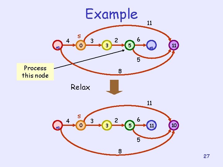 Example 4 s 0 3 3 2 5 11 6 11 5 Process this