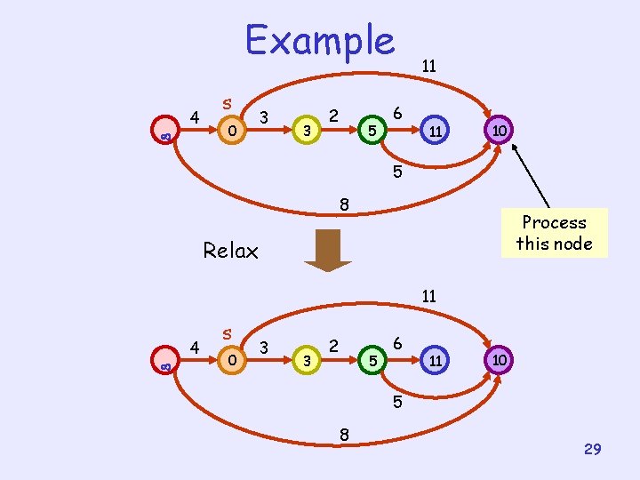 Example 4 s 0 3 3 2 5 6 11 11 10 5 8