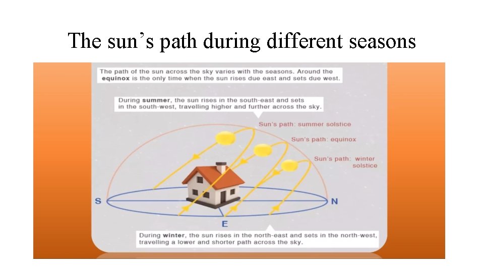 The sun’s path during different seasons 