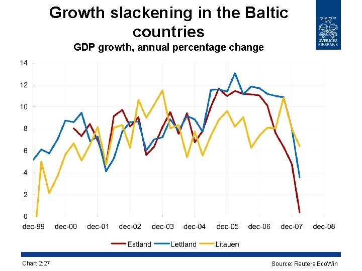 Growth slackening in the Baltic countries GDP growth, annual percentage change Chart 2: 27