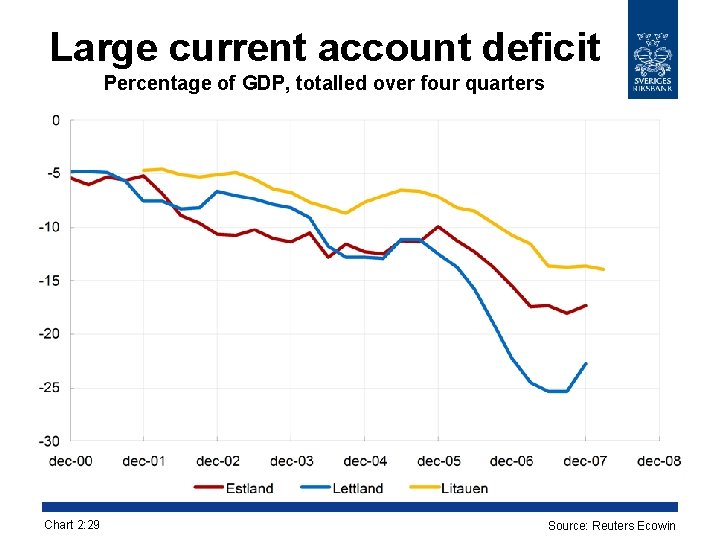 Large current account deficit Percentage of GDP, totalled over four quarters Chart 2: 29