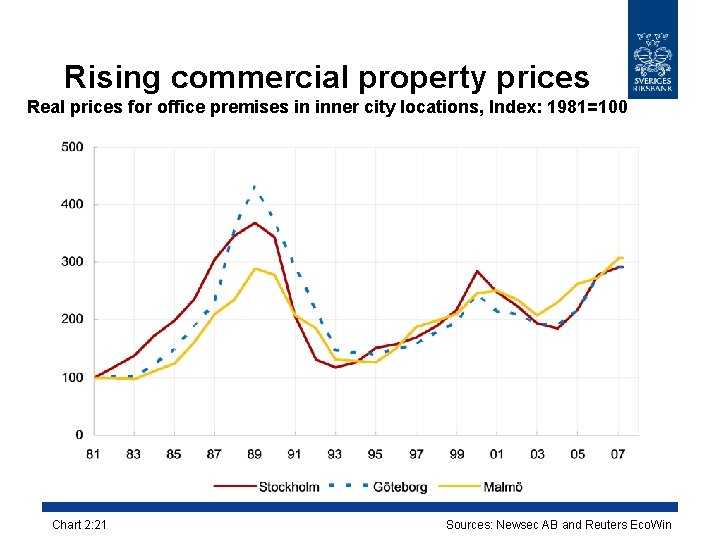 Rising commercial property prices Real prices for office premises in inner city locations, Index: