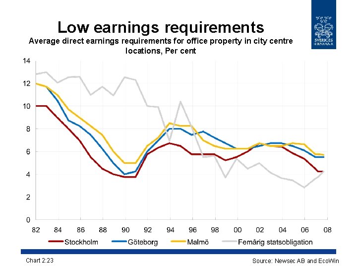 Low earnings requirements Average direct earnings requirements for office property in city centre locations,
