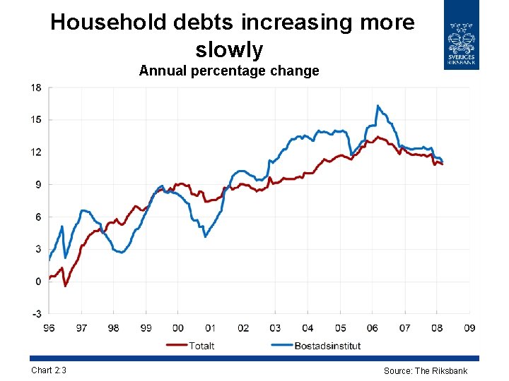 Household debts increasing more slowly Annual percentage change Chart 2: 3 Source: The Riksbank
