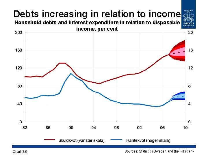 Debts increasing in relation to income Household debts and interest expenditure in relation to