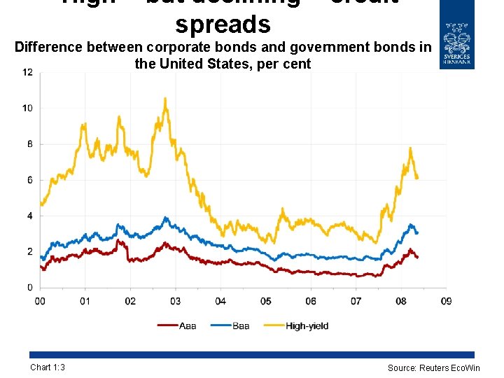 High – but declining – credit spreads Difference between corporate bonds and government bonds