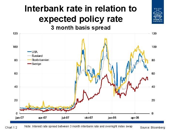 Interbank rate in relation to expected policy rate 3 month basis spread Chart 1: