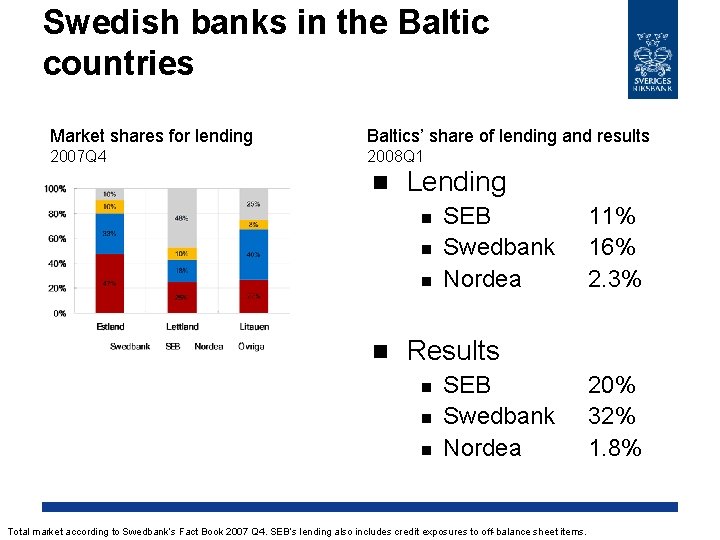 Swedish banks in the Baltic countries Market shares for lending Baltics’ share of lending