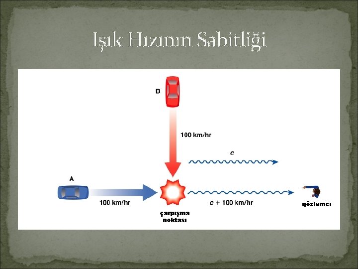 Işık Hızının Sabitliği gözlemci çarpışma noktası 