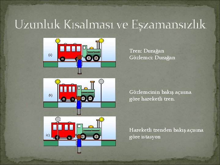 Uzunluk Kısalması ve Eşzamansızlık Tren: Durağan Gözlemcinin bakış açısına göre hareketli tren. Hareketli trenden