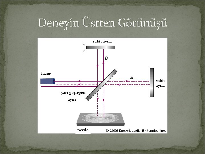 Deneyin Üstten Görünüşü sabit ayna lazer sabit ayna yarı geçirgen ayna perde 