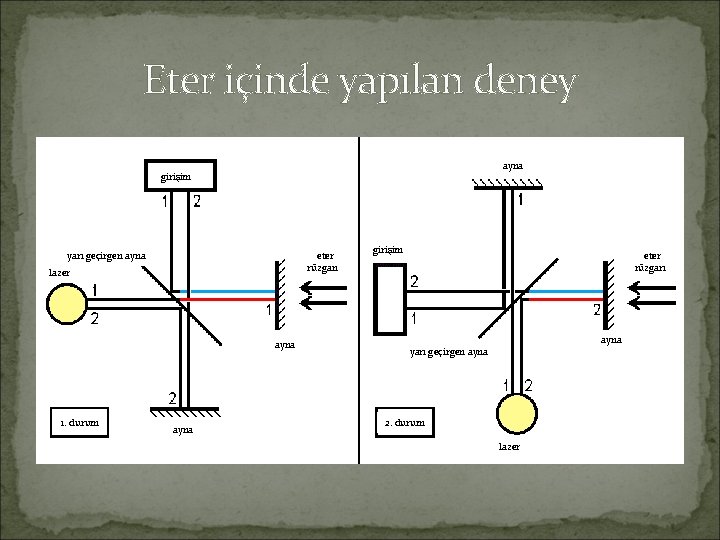 Eter içinde yapılan deney ayna girişim yarı geçirgen ayna eter rüzgarı lazer ayna 1.