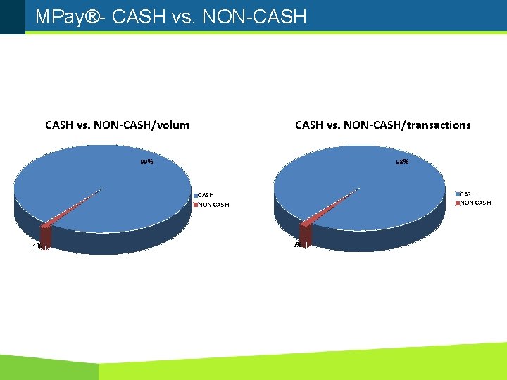 MPay®- CASH vs. NON-CASH/volum CASH vs. NON-CASH/transactions 99% 98% CASH NON CASH 1% 2%