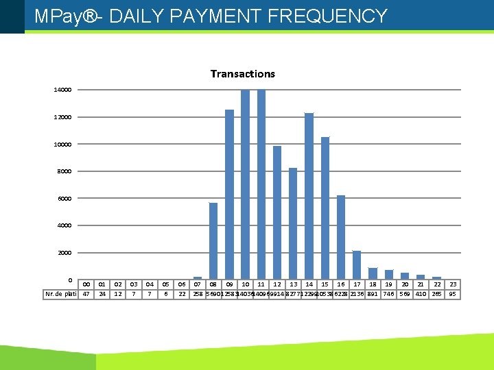 MPay®- DAILY PAYMENT FREQUENCY Transactions 14000 12000 10000 8000 6000 4000 2000 0 00