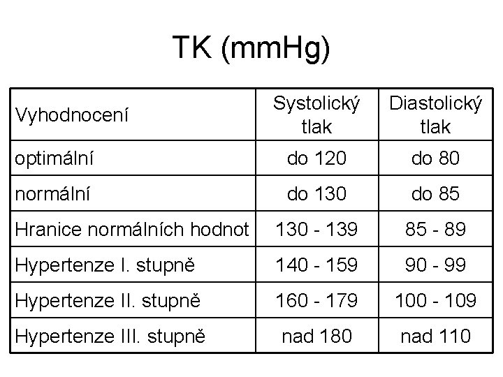TK (mm. Hg) Systolický tlak Diastolický tlak optimální do 120 do 80 normální do