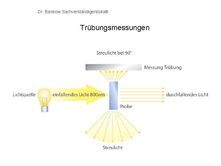 Dr. Basikow Sachverständigenbüro® Trübungsmessungen 