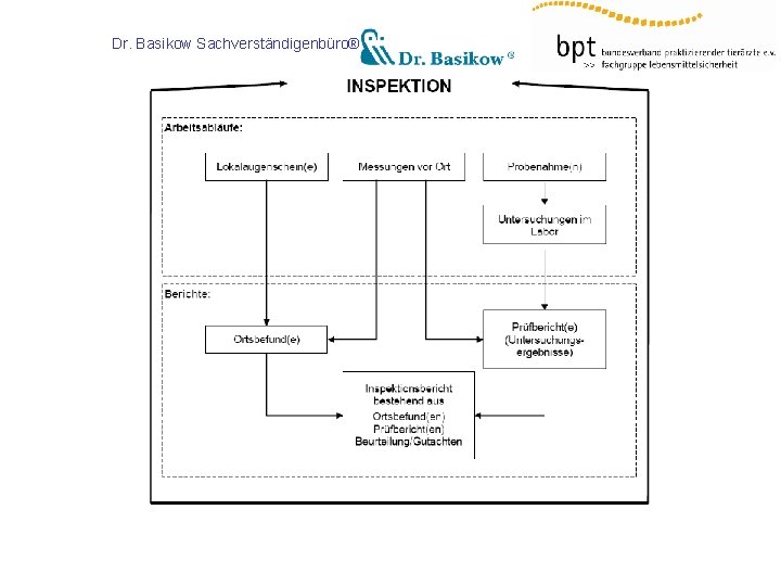 Dr. Basikow Sachverständigenbüro® 