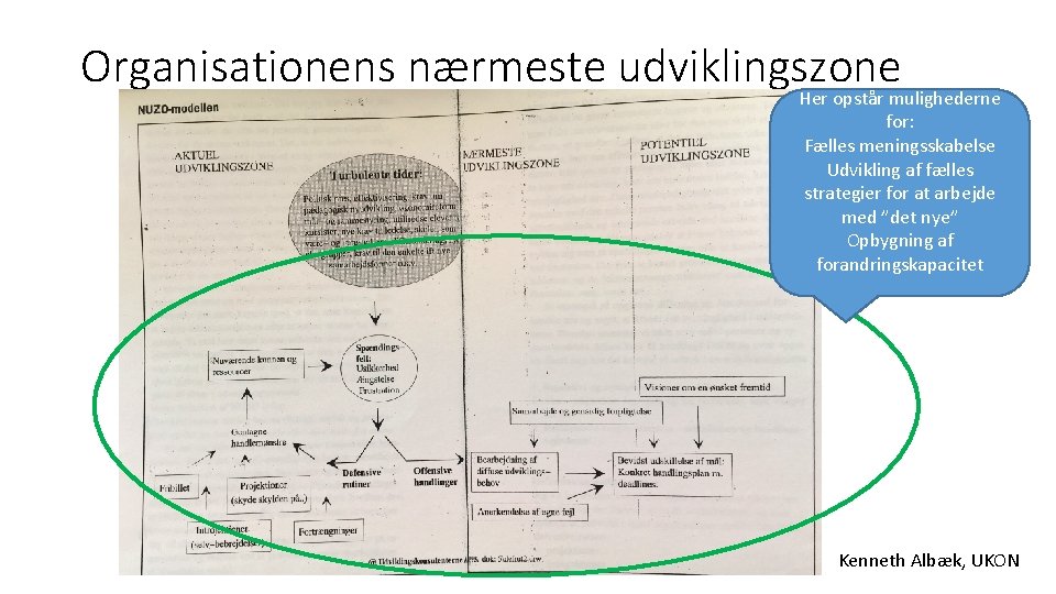 Organisationens nærmeste udviklingszone Her opstår mulighederne for: Fælles meningsskabelse Udvikling af fælles strategier for