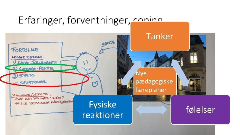 Erfaringer, forventninger, coping Tanker Nye pædagogiske læreplaner Fysiske reaktioner følelser 