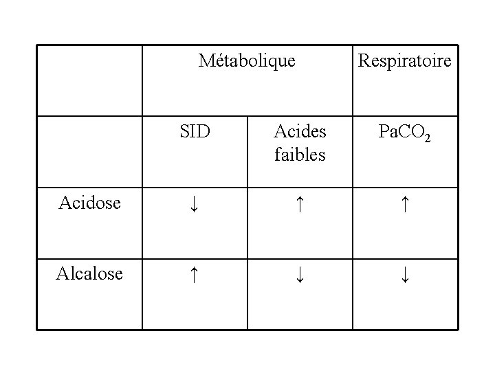 Métabolique Respiratoire SID Acides faibles Pa. CO 2 Acidose ↓ ↑ ↑ Alcalose ↑