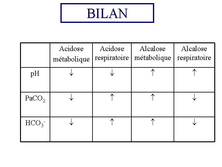 BILAN Acidose Alcalose métabolique respiratoire p. H Pa. CO 2 HCO 3 - 