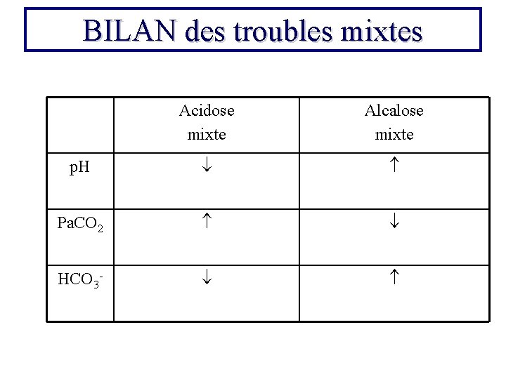 BILAN des troubles mixtes Acidose mixte Alcalose mixte p. H Pa. CO 2 HCO