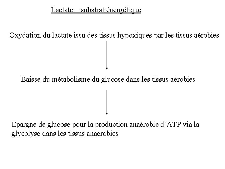 Lactate = substrat énergétique Oxydation du lactate issu des tissus hypoxiques par les tissus