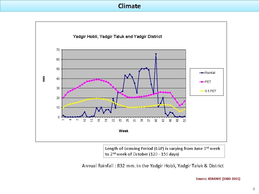 Climate Yadgir Hobli, Yadgir Taluk and Yadgir District 70 60 50 40 PET 30