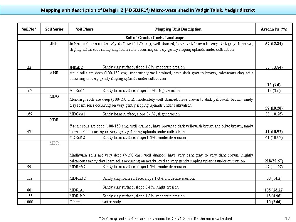 Mapping unit description of Belagiri 2 (4 D 5 B 1 R 1 f)