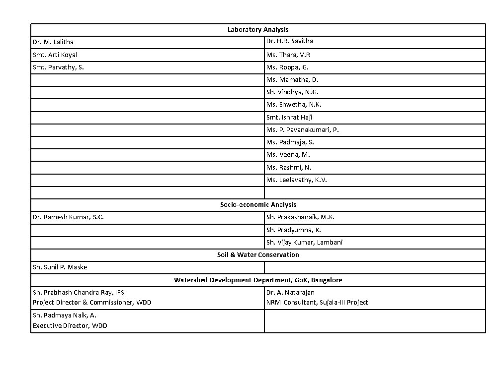 Laboratory Analysis Dr. M. Lalitha Dr. H. R. Savitha Smt. Arti Koyal Ms. Thara,