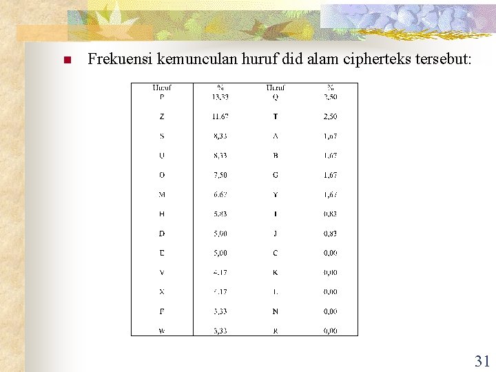 n Frekuensi kemunculan huruf did alam cipherteks tersebut: 31 