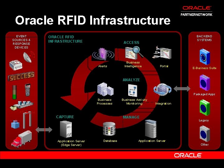 Oracle RFID Infrastructure EVENT SOURCES & RESPONSE DEVICES ORACLE RFID INFRASTRUCTURE BACKEND SYSTEMS ACCESS