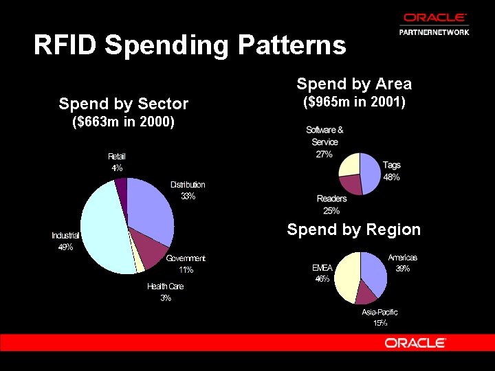 RFID Spending Patterns Spend by Area Spend by Sector ($965 m in 2001) ($663