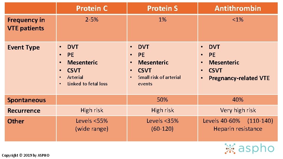Frequency in VTE patients Event Type • • • Spontaneous Recurrence Other Copyright © Frequency in VTE patients Event Type • • • Spontaneous Recurrence Other Copyright ©