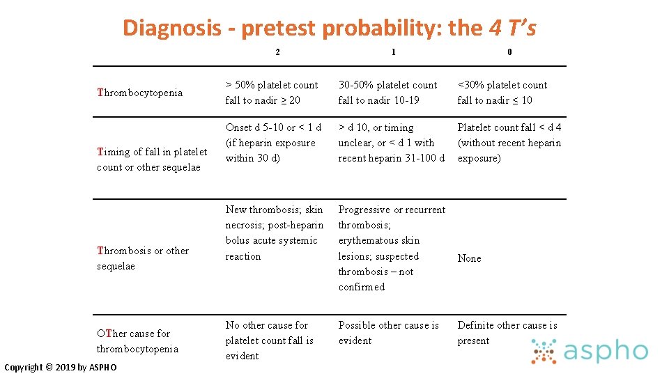 Diagnosis - pretest probability: the 4 T’s 2 Thrombocytopenia Timing of fall in platelet Diagnosis - pretest probability: the 4 T’s 2 Thrombocytopenia Timing of fall in platelet